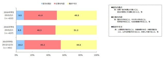 働く上で大切にしたいもの（アイデム調べ）