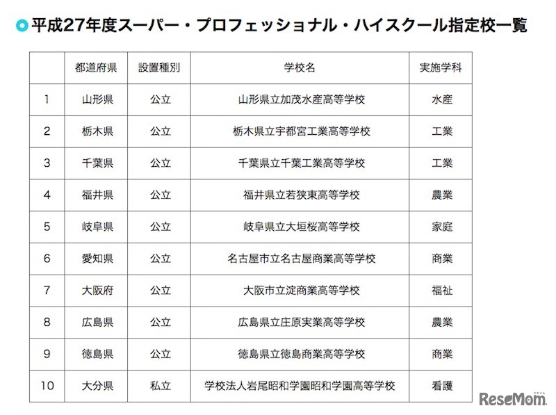 SPHの平成27年度新規指定校