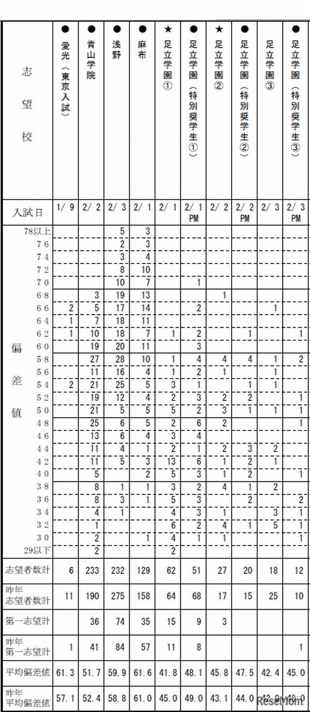 度数分布表（男子・一部）