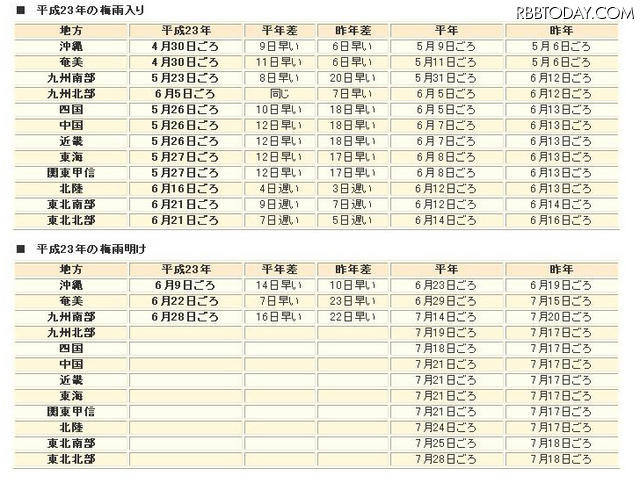 九州南部が平年よりも16日早く梅雨明け、関東は7月10日あたり？ 気象庁ホームページ