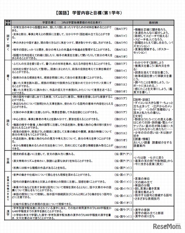 学習内容と目標（国語・中1）