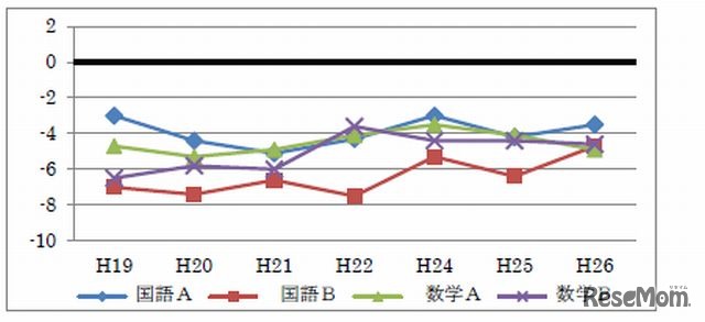 全国学力テストで全国と大阪市の差の変化（中学校）
