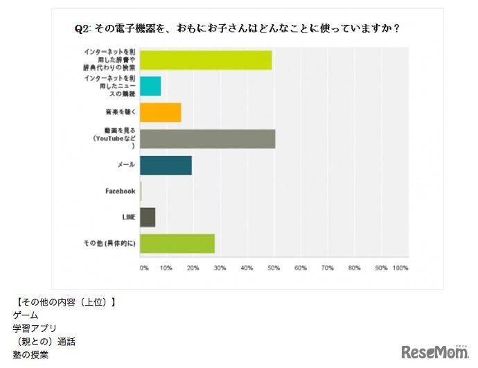 おもにどのようなことに使っているか