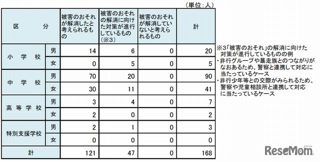 生命・身体に被害が生ずるおそれがあると見込まれた児童生徒（学校外の集団との関わっているケース）