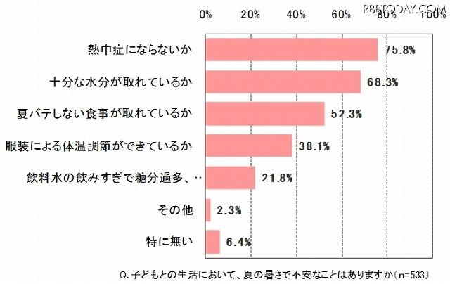子どもとの生活において、夏の暑さで不安なことはありますか？ 子どもとの生活において、夏の暑さで不安なことはありますか？