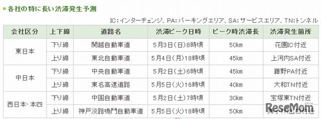 特に長い渋滞予測