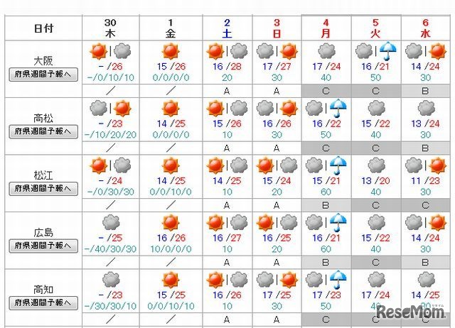 西日本の週間天気予報