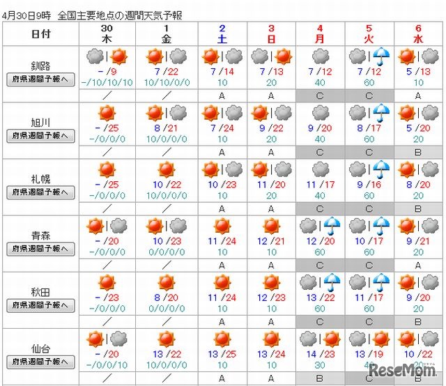 北日本の週間天気予報