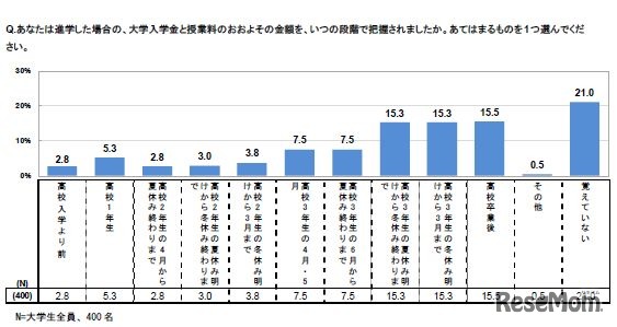大学生が進学費用を把握する時期