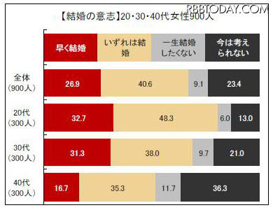 未婚女性の恋愛調査……20代、30代の6割が「交際相手いない」 結婚の意志