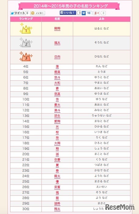 2014～2015年の男の子の名前ランキング