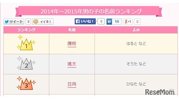 2014～2015年の男の子の名前ランキング1～3位