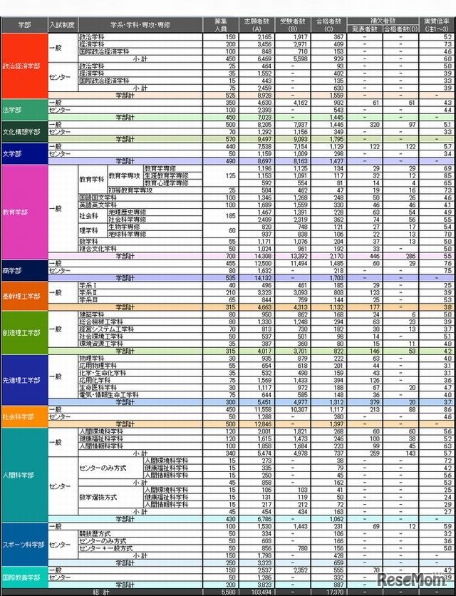 2015年度一般入試・センター利用入試 入試結果（確定版）