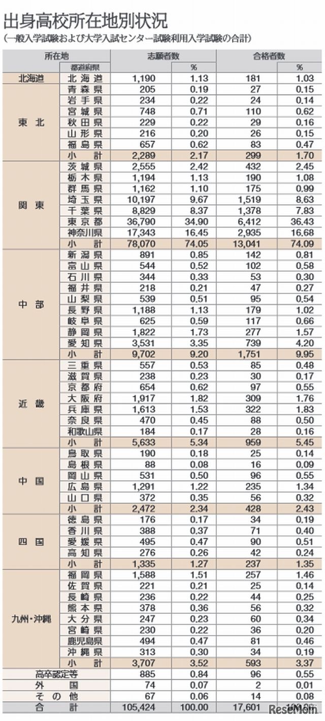 2014年度の出身高校所在地別状況