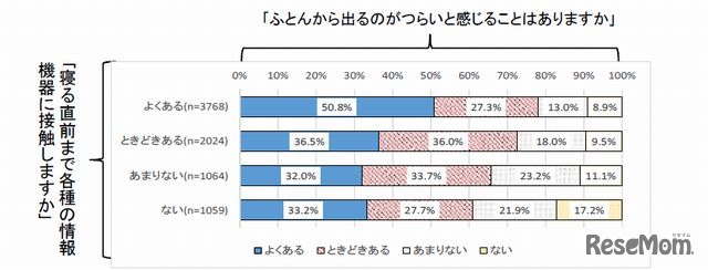 寝る直前まで情報機器に触れると布団から出るのがつらいと感じるか
