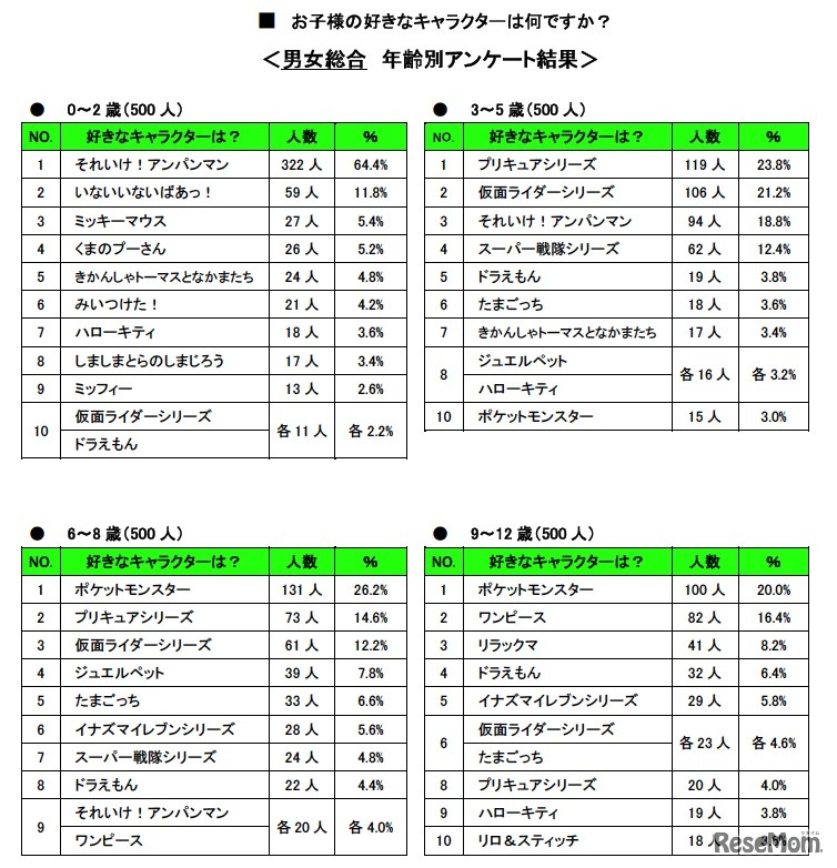 男女総合 年齢別アンケート結果