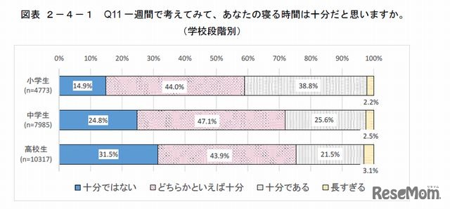 睡眠時間は十分か