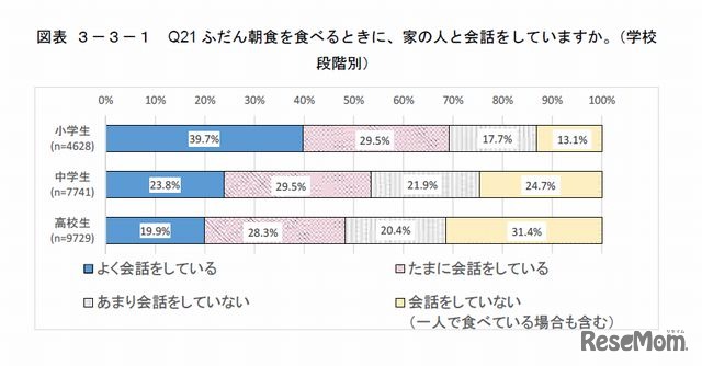 朝食時に家族と会話するか