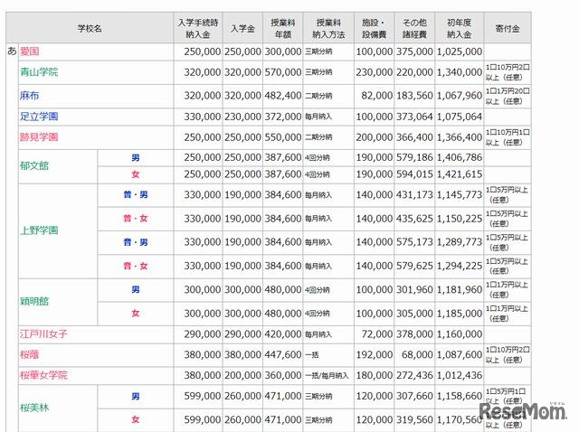 私立中学の学費一覧（一部）