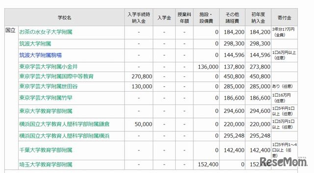 国立中学の学費一覧