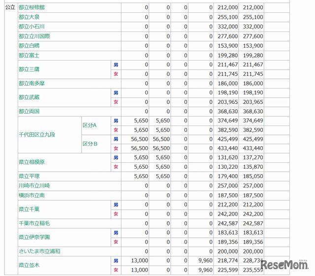公立中学の学費一覧
