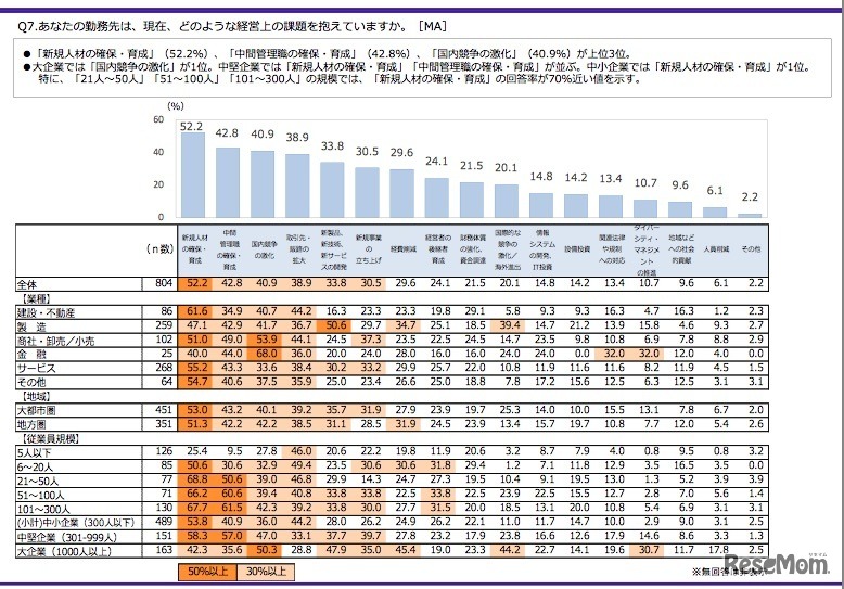 企業が現在抱えている経営課題