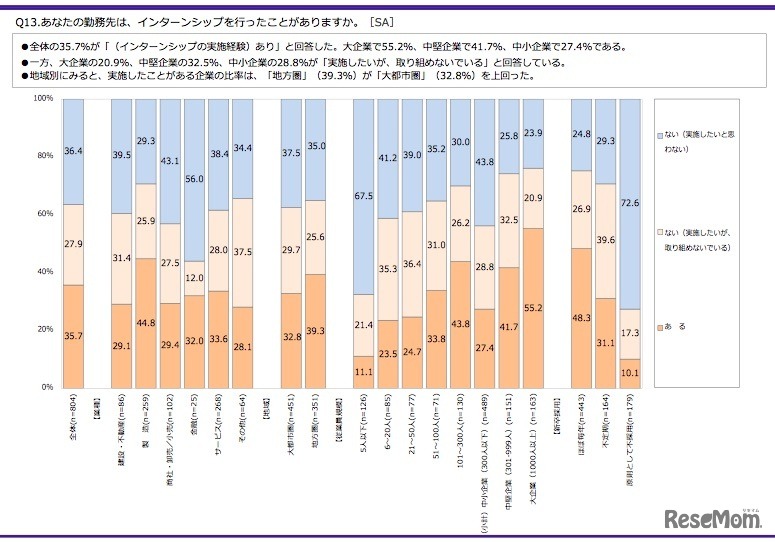 企業のインターンシップ実施経験