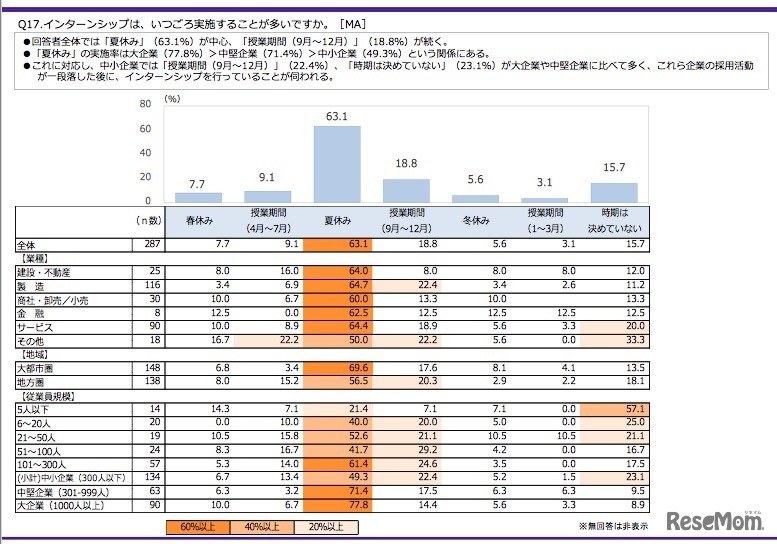 インターンシップの実施時期