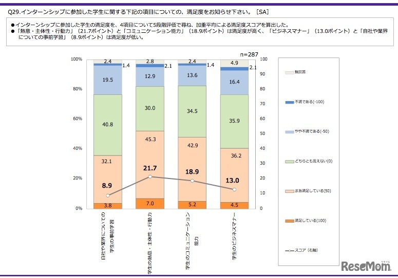 インターン生に対する満足度