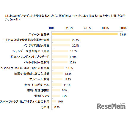 欲しいプチギフト