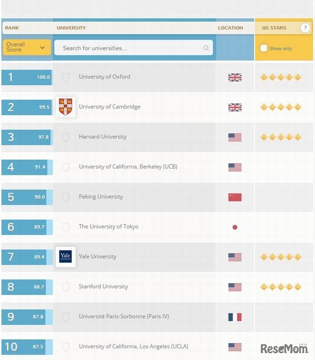 現代語分野のトップ10