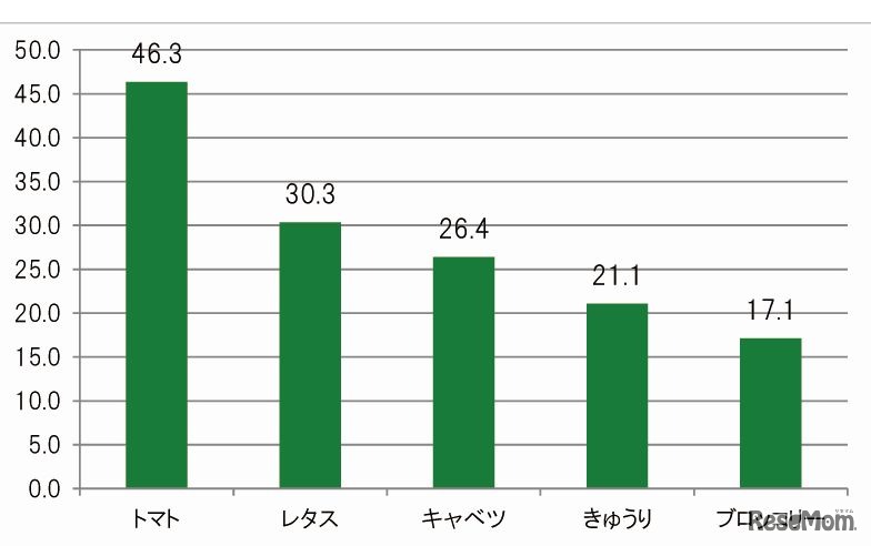 「朝によく食べる野菜はなんですか」