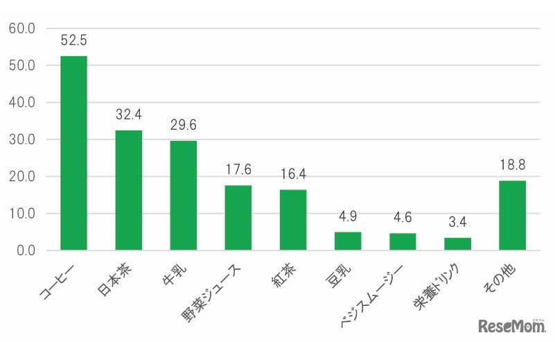 「朝、飲むことが多い飲み物を教えてください」
