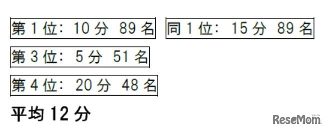 「あなたの朝ごはんの平均所要時間を教えてください」