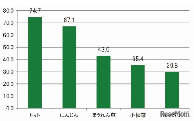 「朝にベジスムージーや野菜ジュースを飲む場合に、いれると身体に良さそうと感じる野菜」