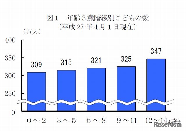 年齢3歳階級別こどもの数