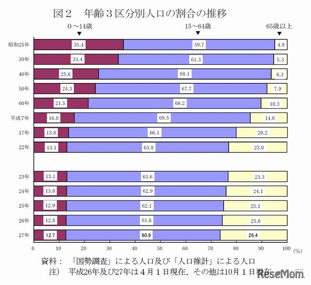 年齢3区分別人口の割合の推移