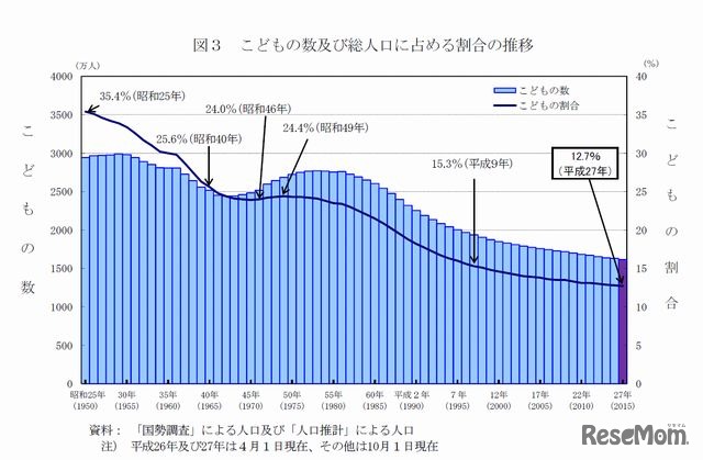 こどもの数と総人口に占める割合の推移