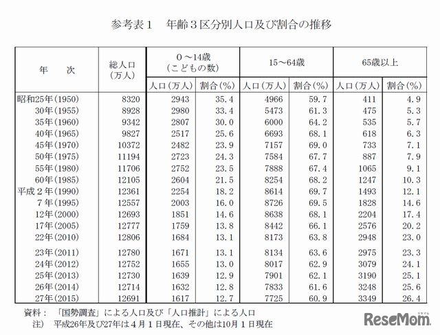 年齢3区分別人口と割合の推移