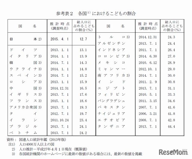 各国におけるこどもの割合