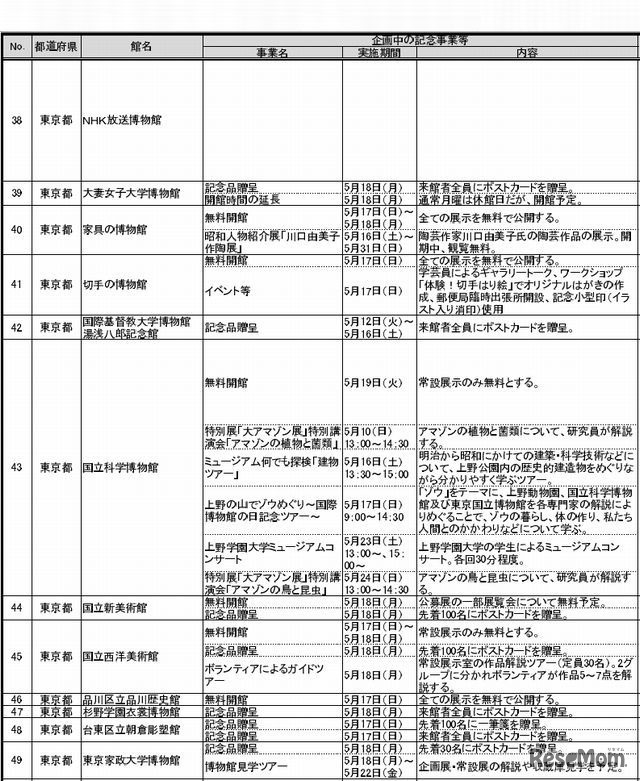 2015年度「国際博物館の日」記念事業（一例）