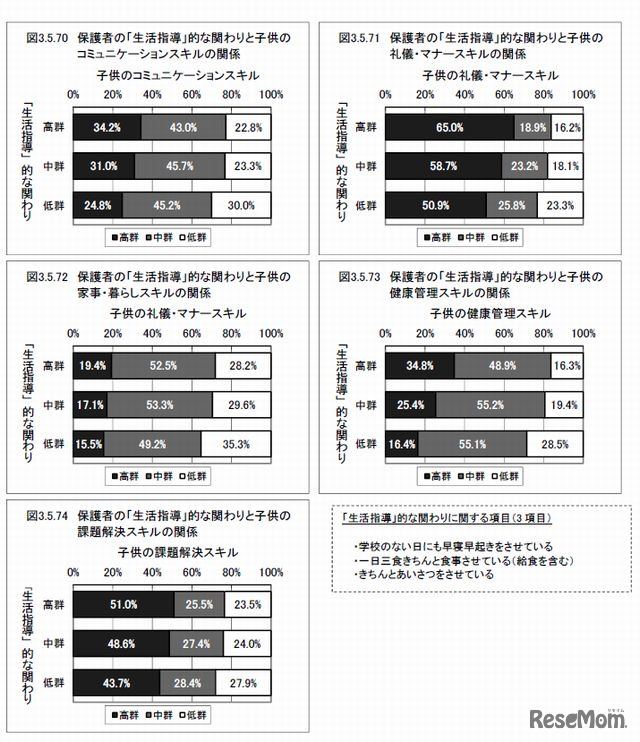 保護者の「生活指導」的なかかわりと子どもの生活スキルの関係