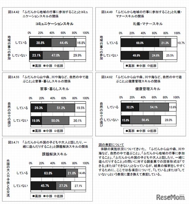 「地域行事への参加」「自然の中での遊び」「外国人との交流」と生活スキルの関係