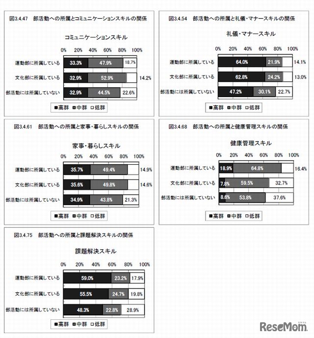 部活動への所属と生活スキルの関係