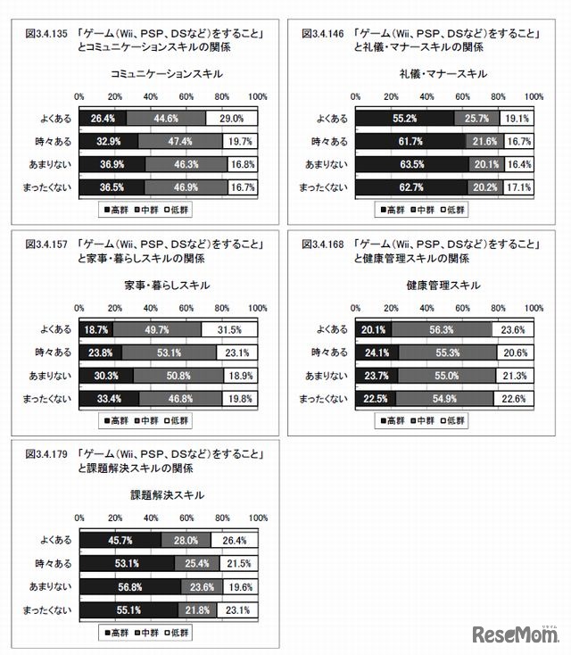 「ゲーム（Wii、PSP、DSなど）をすること」と生活スキルの関係