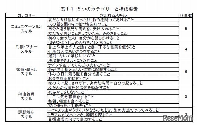 生活スキルの5 つのカテゴリーと構成要素