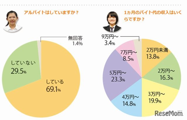 バイトの有無と収入