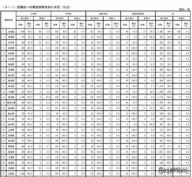 協議会への加入状況（都道府県別・一部）