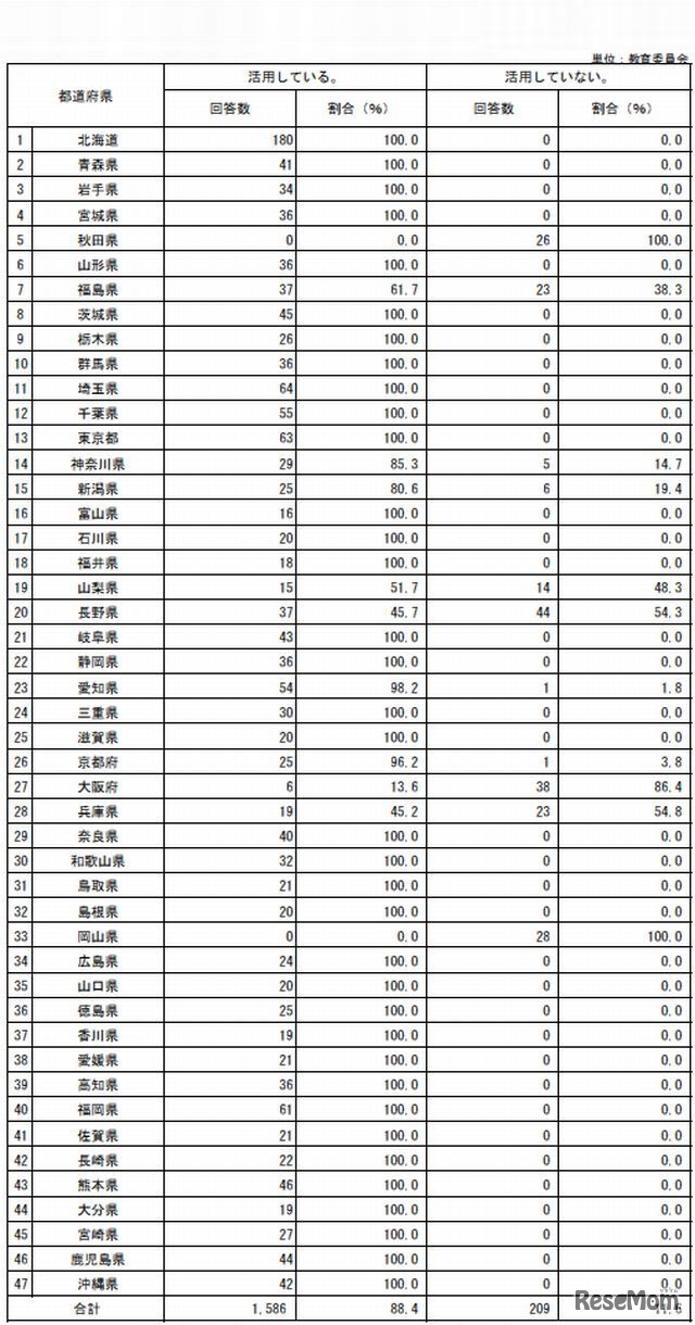 学校警察連絡制度の活用状況（都道府県別）
