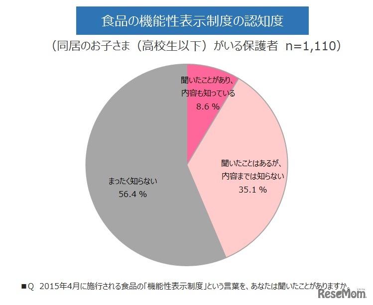 食品の機能性表示制度の認知度